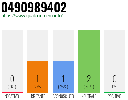Numero di telefono 0490989402 Numero 0490989402