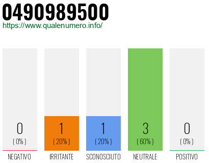 Numero di telefono 0490989500 Numero 0490989500