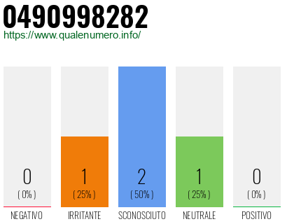 Numero di telefono 0490998282 Numero 0490998282