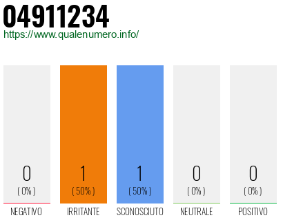 Numero di telefono 04911234 Numero 04911234