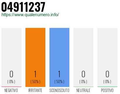 Numero di telefono 04911237 Numero 04911237