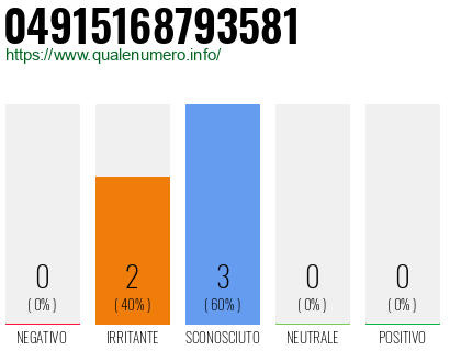 Numero di telefono 04915168793581 Numero 04915168793581
