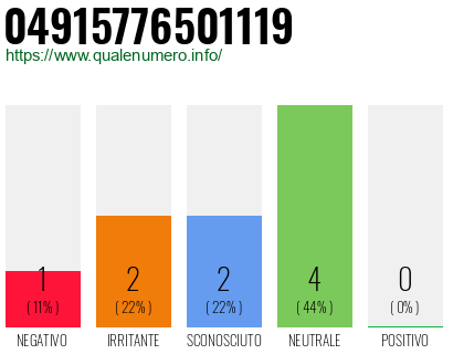 Numero di telefono 04915776501119 Numero 04915776501119