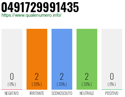 Numero di telefono 0491729991435 Numero 0491729991435