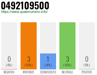 Numero di telefono 0492109500 Numero 0492109500