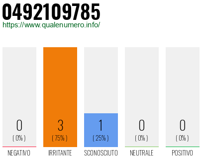 Numero di telefono 0492109785 Numero 0492109785