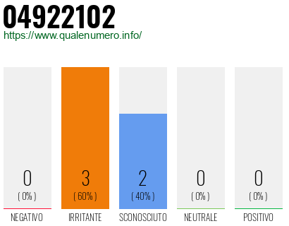 Numero di telefono 04922102 Numero 04922102