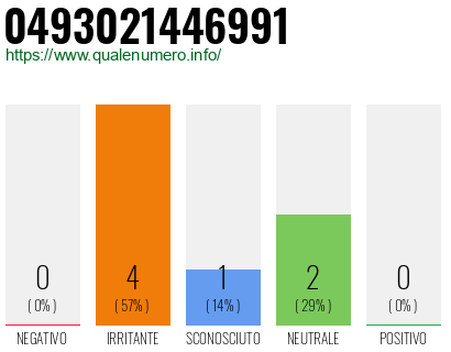 Numero di telefono 0493021446991 Numero 0493021446991