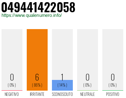 Numero di telefono 049441422058 Numero 049441422058