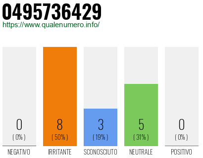 Numero di telefono 0495736429 Numero 0495736429