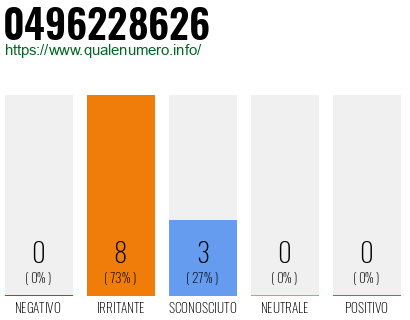 Numero di telefono 0496228626 Numero 0496228626