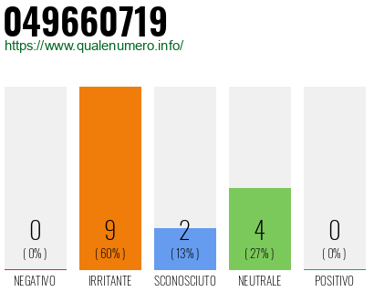 Numero di telefono 049660719 Numero 049660719