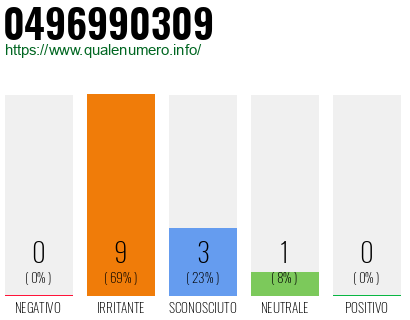 Numero di telefono 0496990309 Numero 0496990309