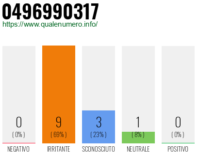 Numero di telefono 0496990317 Numero 0496990317