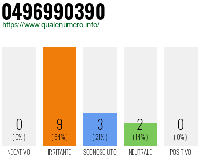 Numero di telefono 0496990390 Numero 0496990390