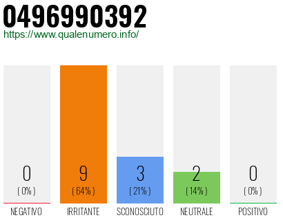 Numero di telefono 0496990392 Numero 0496990392