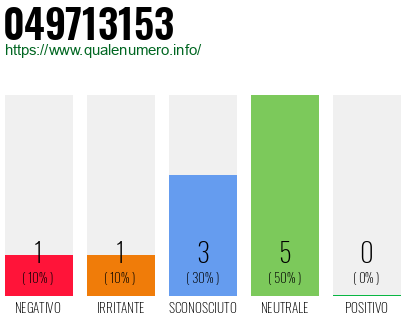 Numero di telefono 049713153 Numero 049713153