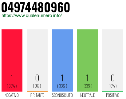 Numero di telefono 04974480960 Numero 04974480960