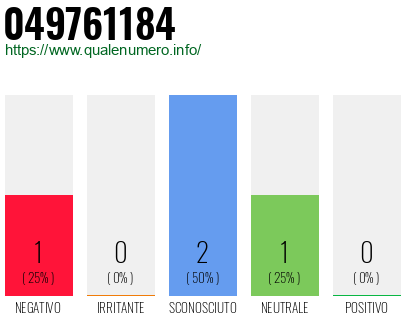 Numero di telefono 049761184 Numero 049761184