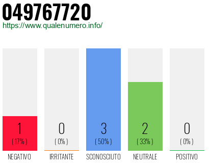 Numero di telefono 049767720 Numero 049767720