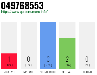 Numero di telefono 049768553 Numero 049768553
