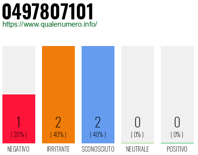 Numero di telefono 0497807101 Numero 0497807101