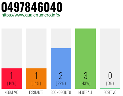 Numero di telefono 0497846040 Numero 0497846040