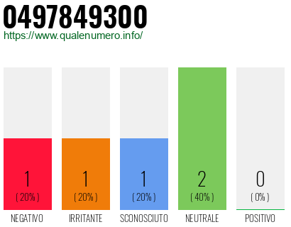 Numero di telefono 0497849300 Numero 0497849300