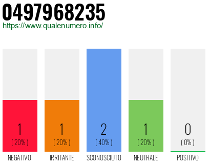 Numero di telefono 0497968235 Numero 0497968235