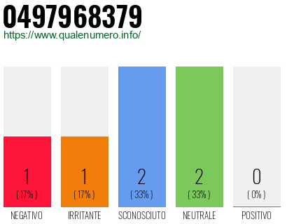 Numero di telefono 0497968379 Numero 0497968379