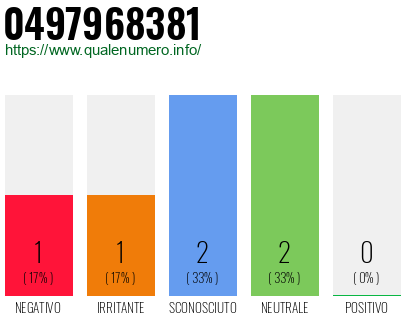 Numero di telefono 0497968381 Numero 0497968381