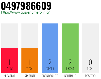 Numero di telefono 0497986609 Numero 0497986609