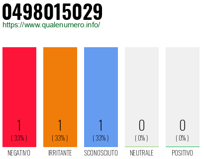 Numero di telefono 0498015029 Numero 0498015029
