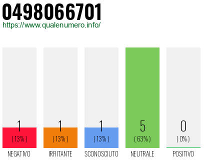 Numero di telefono 0498066701 Numero 0498066701