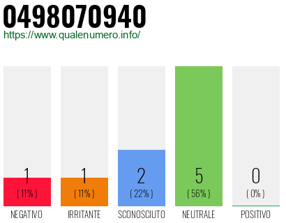 Numero di telefono 0498070940 Numero 0498070940