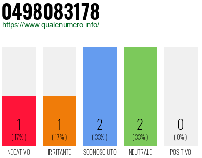 Numero di telefono 0498083178 Numero 0498083178