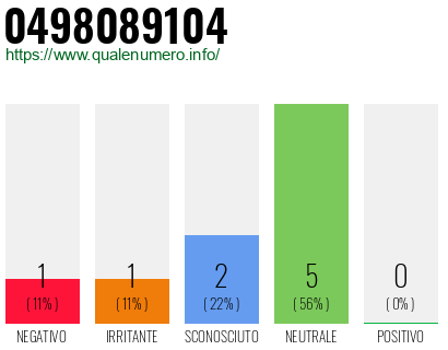 Numero di telefono 0498089104 Numero 0498089104