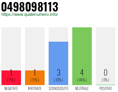 Numero di telefono 0498098113 Numero 0498098113