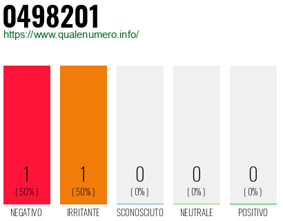 Numero di telefono 0498201 Numero 0498201