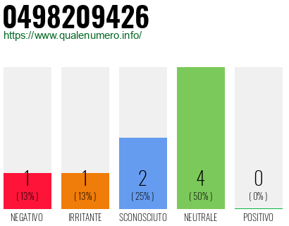 Numero di telefono 0498209426 Numero 0498209426