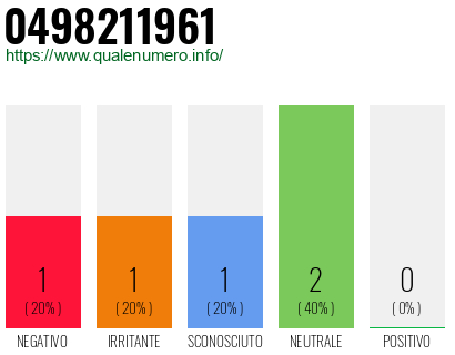 Numero di telefono 0498211961 Numero 0498211961
