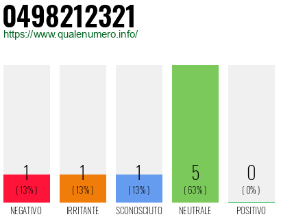 Numero di telefono 0498212321 Numero 0498212321