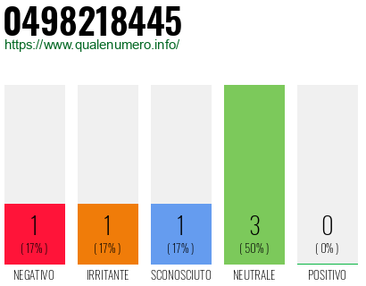 Numero di telefono 0498218445 Numero 0498218445