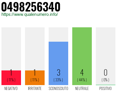 Numero di telefono 0498256340 Numero 0498256340