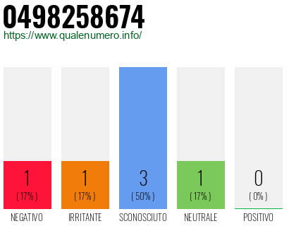 Numero di telefono 0498258674 Numero 0498258674