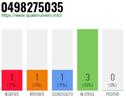 Numero di telefono 0498275035 Numero 0498275035