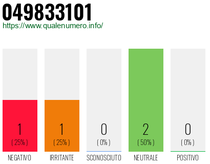 Numero di telefono 049833101 Numero 049833101