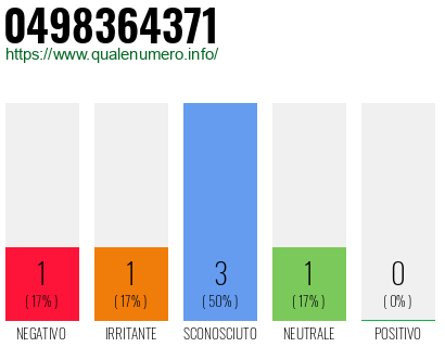 Numero di telefono 0498364371 Numero 0498364371