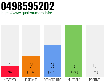 Numero di telefono 0498595202 Numero 0498595202