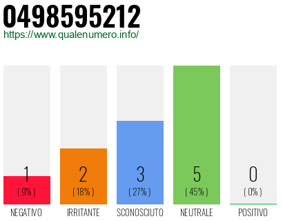 Numero di telefono 0498595212 Numero 0498595212